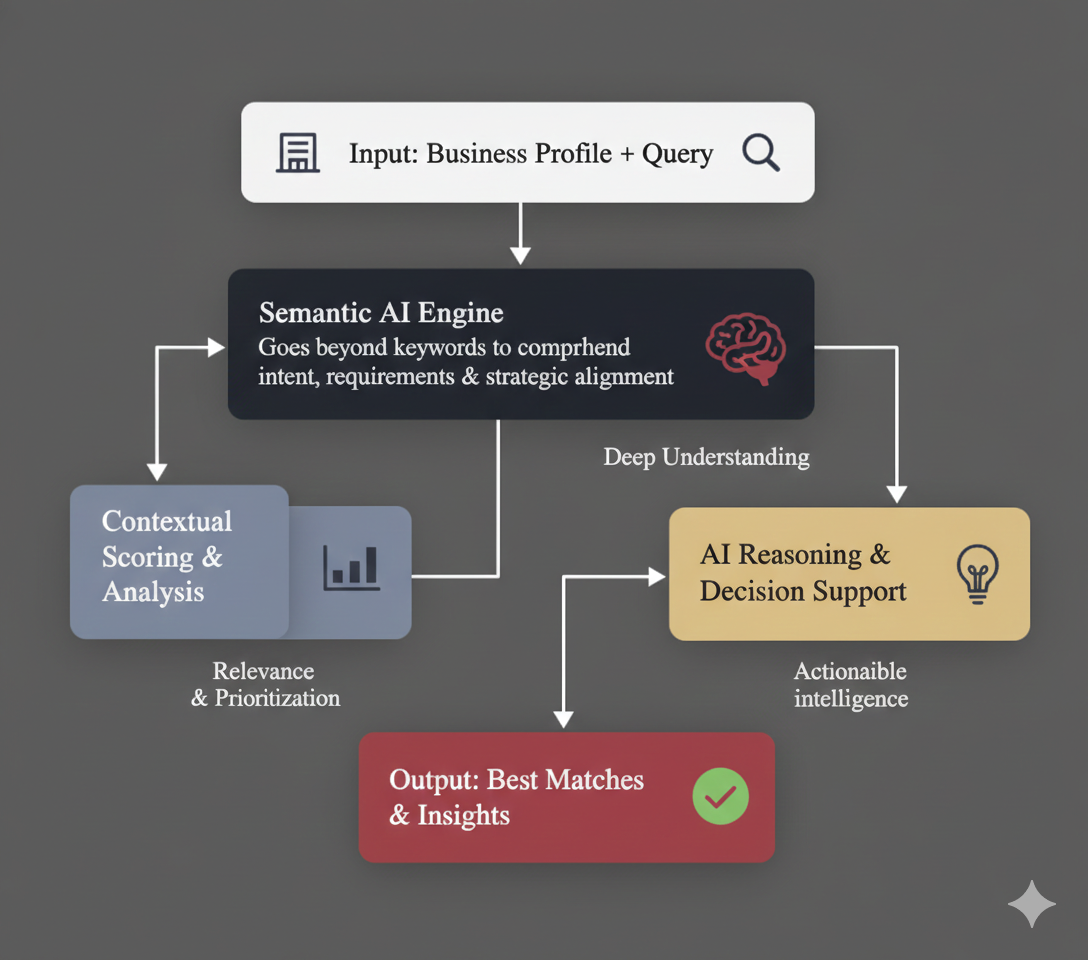 Semantic AI Engine flowchart