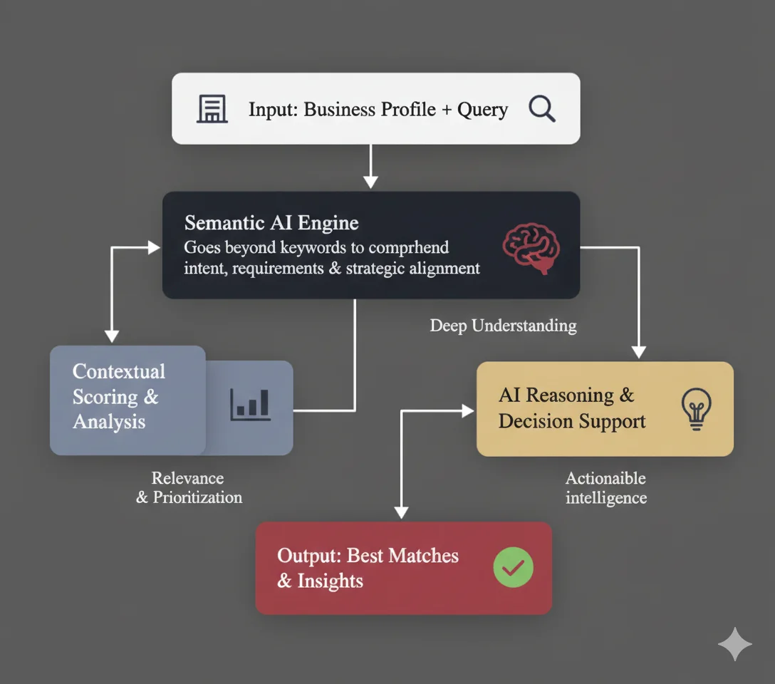 Funding Scout orchestration pipeline