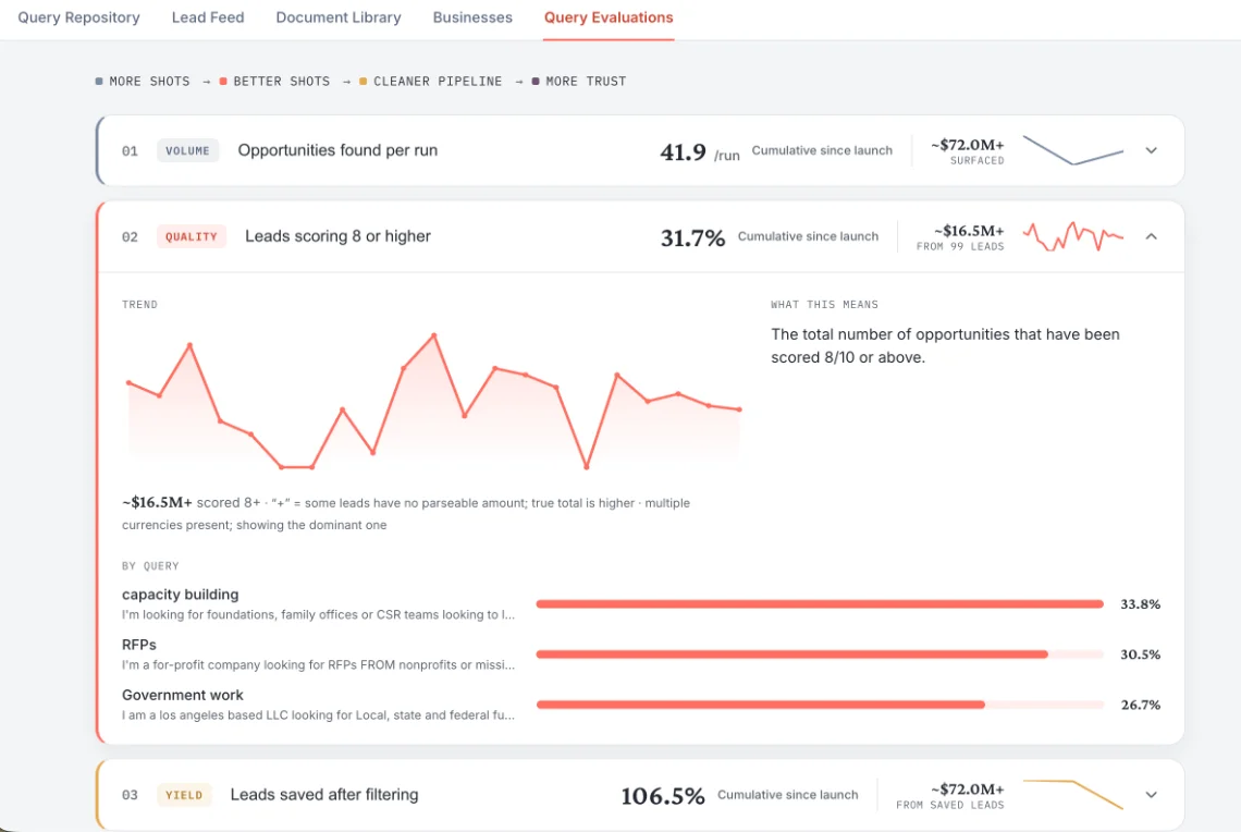 Funding Scout performance metrics